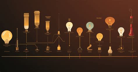 History Of Light Bulb That You Need To Know Mundus 2035