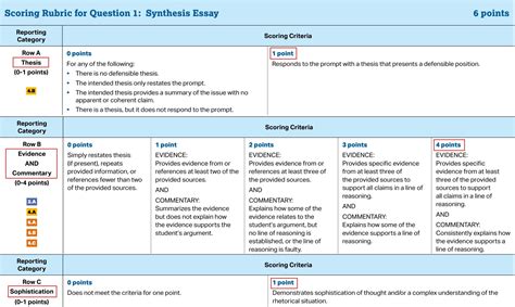 How To Use The New Ap English Scoring Rubric