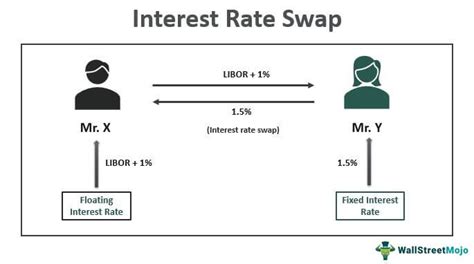 Interest Rate Swap What Is It Swap Rate Example Types