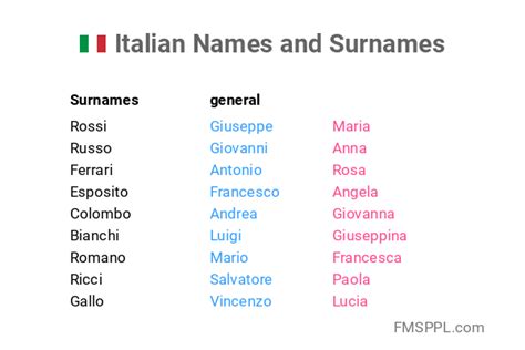 Italian Names And Surnames