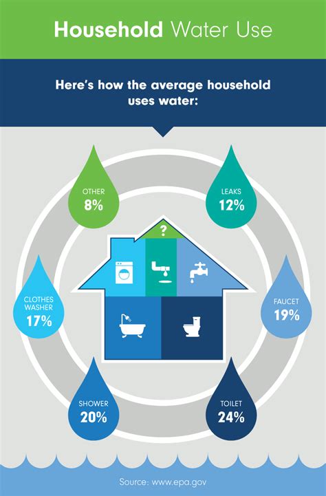 Infographic Simple Solutions To Save Water At Home