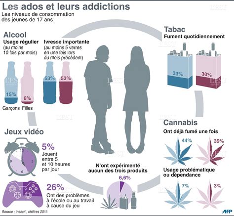 France Monde Alcool Tabac Et Jeux Vidéo Les Ados Accros