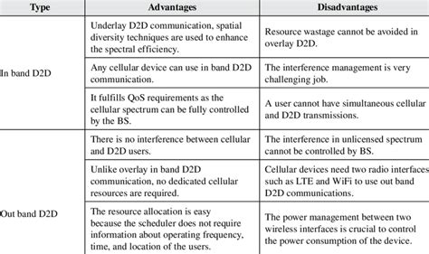 Comparison Of Different D2d Communication Schemes Download Scientific