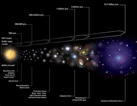 La Ilustración Muestra La Expansión Del Universo Big Bang Que