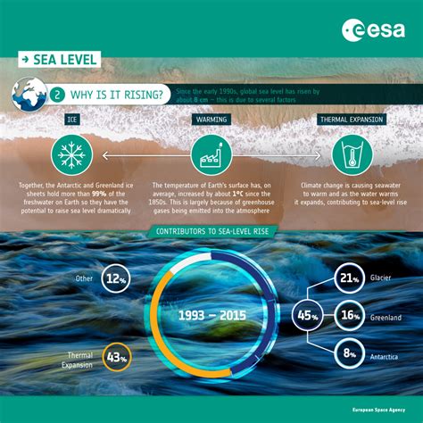 ESA Causes Of Sea Level Rise