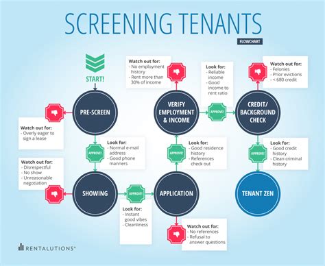 Are You Successfully Screening Your Tenants Avail