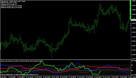 Multi Currency Rsi Indicator Mt4 Ichimoku Cloud Indicator