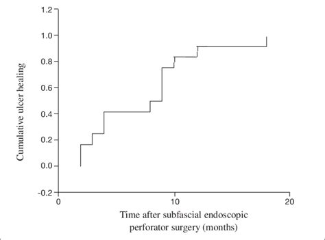 Fig Cumulative Ulcer Healing After Subfascial Endoscopic Perforator