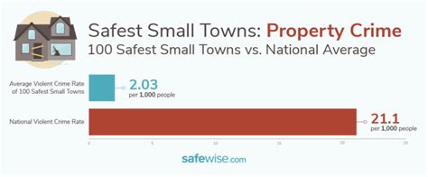 100 Safest Small Towns In America 2021 Safewise