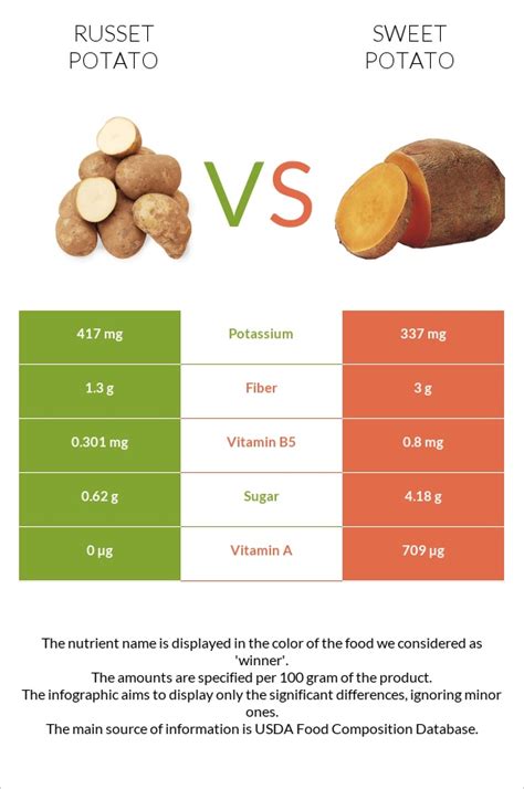 Which Potato Is Healthier Comparing The Nutritional Value Of Sweet