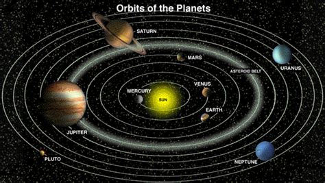 Kepler S Law Of Planetary Motion The Heliocentric Model