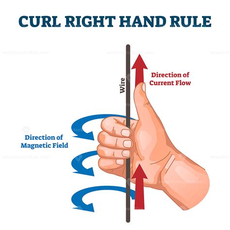 Curl right hand rule, vector illustration example diagram - VectorMine
