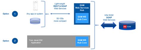 Eam Ws Hub Cern Eam Open Source Components For Infor Eam
