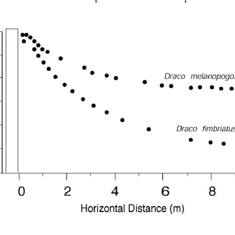 Representative Glide Trajectories For Two Species Of Draco Near