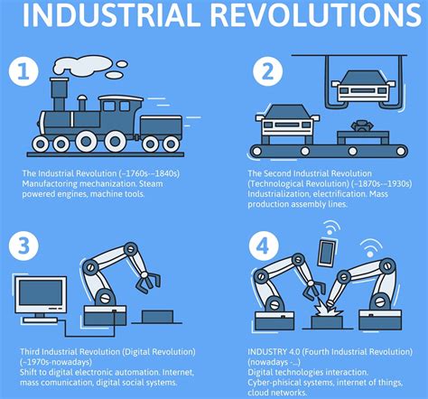 4th industrial revolution calls for teaching complex problem solving, critical thinking, creativity, people management skills and more. The second wave of industrial revolution and its ...
