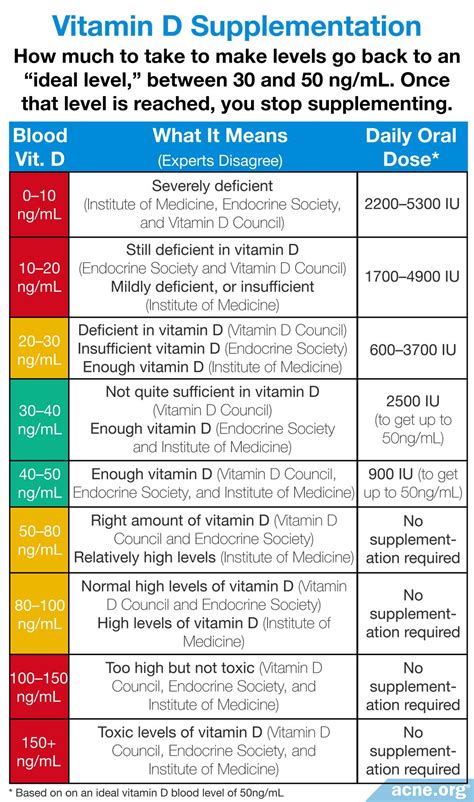 How much vitamin d do i need? Oral Vitamin D: How Much Is Too Much? - Acne.org