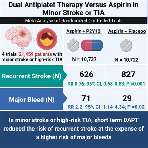 Dual Antiplatelet Therapy Versus Aspirin In Patients With Stroke Or
