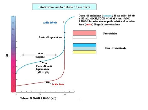 Hcl Acido Forte O Debole - Curva Di Titolazione Acido Forte Base Forte - earurray