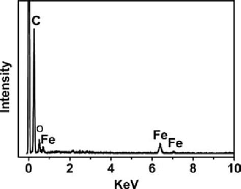 Edx Spectrum Of Fe O Gnss Download Scientific Diagram