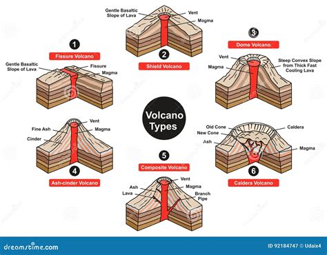 Volcano Types Infographic Diagram Illustrazione Vettoriale
