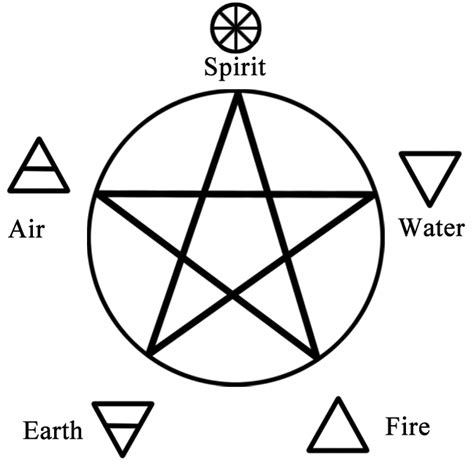 Pentagram Wicca Element