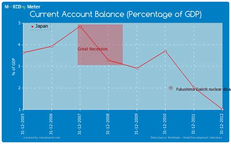 Current Account Balance Percentage Of Gdp Japan