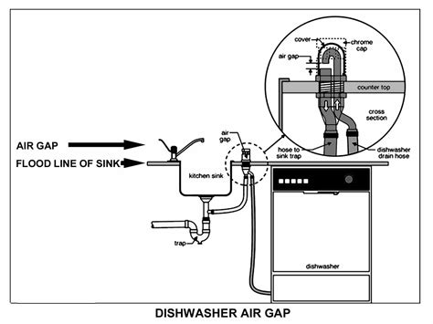 For instance, loading your dishwasher correctly and cutting down on excessive water use can boost the appliance's efficiency. An air gap prevents contamination to your water and piping ...