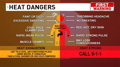 Heat Exhaustion Vs Heat Stroke Knowing The Difference Is Key To Staying Safe This Summer Wrgt