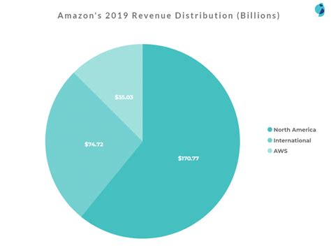 Amazon Business Strategy Insights Of Its Core Operations And Investment
