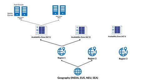 Azure Regions And Availability Zones Azure Geographies And Region Pairs