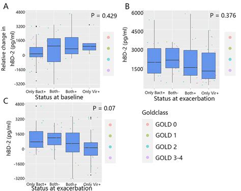 Relationship Between Sputum Hbd 2 Levels And The Pathogen Colonization