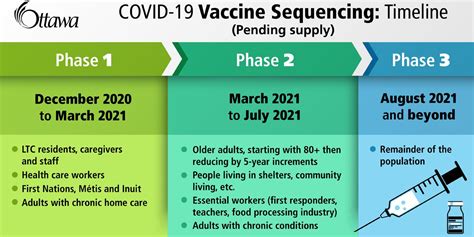 (5) subsection (1) does not apply in stage 3 areas outside of the orange zone if the rental of meeting or event space is in compliance with a plan for the rental of meeting or event space approved by the office of the chief. Vaccine Timeline - A phased approach - Bay Ward Bulletin