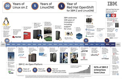 Ibm Celebrates 20th Anniversary Of Linux On Z 5 Years Of Linuxone