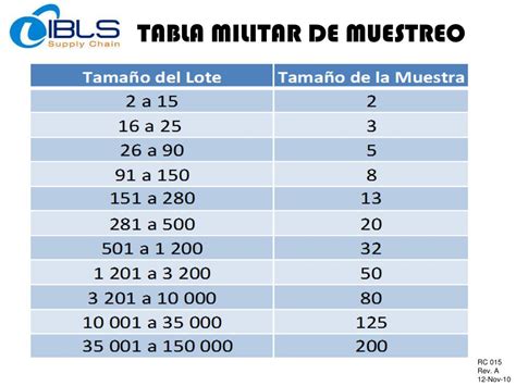 Tabla De Militar Estandar