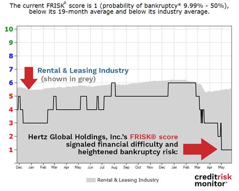 Hertz Global Holdings Inc Creditriskmonitor