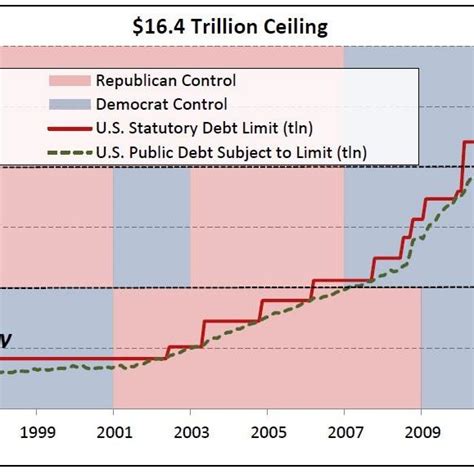 The debt ceiling is a cap on the total. (PDF) THE U.S.'S DEBT CEILING CRISIS AND BUDGET ...