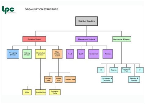 Construction Organizational Chart Template Organisation Chart Of A