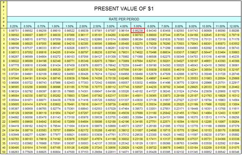 Accounting Present And Future Value Tables