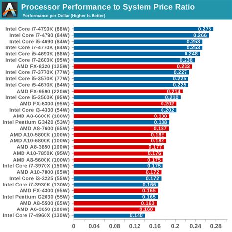 Amd Processor Ratings Chart My Xxx Hot Girl