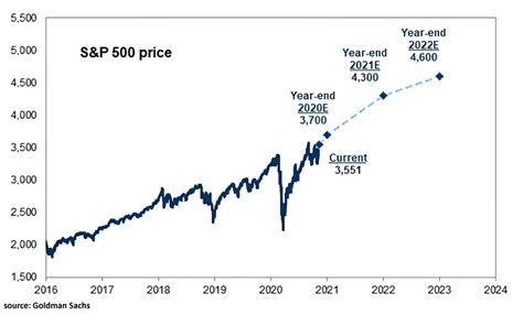 Emirates operates first flight serviced by fully vaccinated frontline teams. S&P 500 Price Target by End of 2020 and Next 12 Months ...