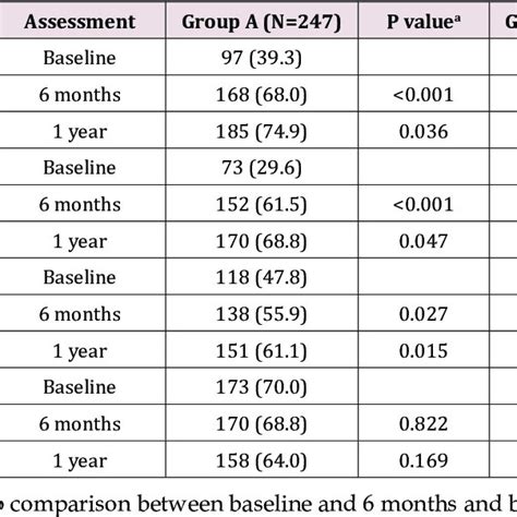 Comparison Of The Oral Health Literacy And Cmohk Scores In Groups A And Download Scientific