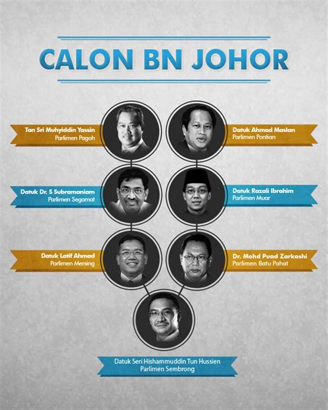 Tempoh penggal parlimen mengikut perlembagaan malaysia ialah lima tahun sejak mula bersidang, iaitu sehingga 28 april 2013. Keputusan Pru 13 Johor