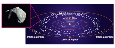 Comets And Asteroids