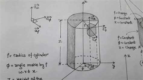 Cylindrical Coordinate Systemdifferential Lengthsurface And Volume