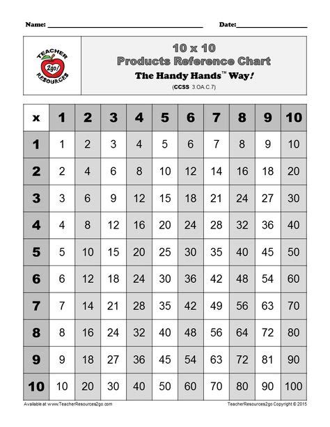 33 Times Tables Memorization Ideas Times Tables How To Memorize