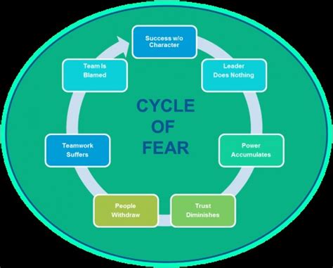 Cycle Of Fear Cycle Fear Teamwork