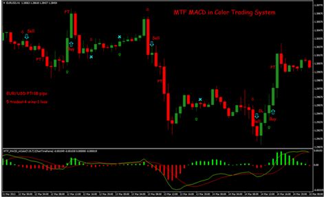 Mtf Macd In Color Trading System Forex Strategies Forex Resources