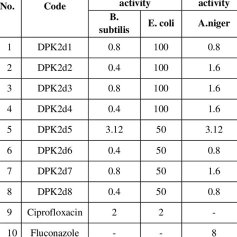 Antimicrobial Activity And MIC Values Of Synthesized Compounds