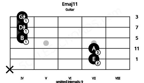 Emaj11 Guitar Chord E Major Eleventh Scales Chords