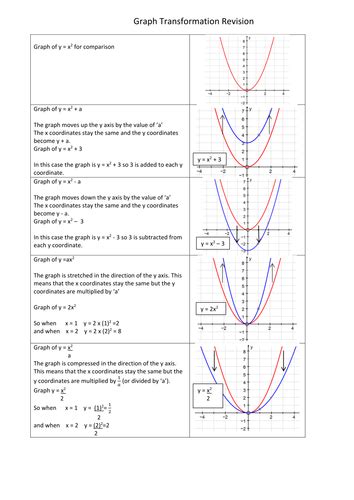 Gcse Graph Transformation Examples By Foays5 Teaching Resources Tes